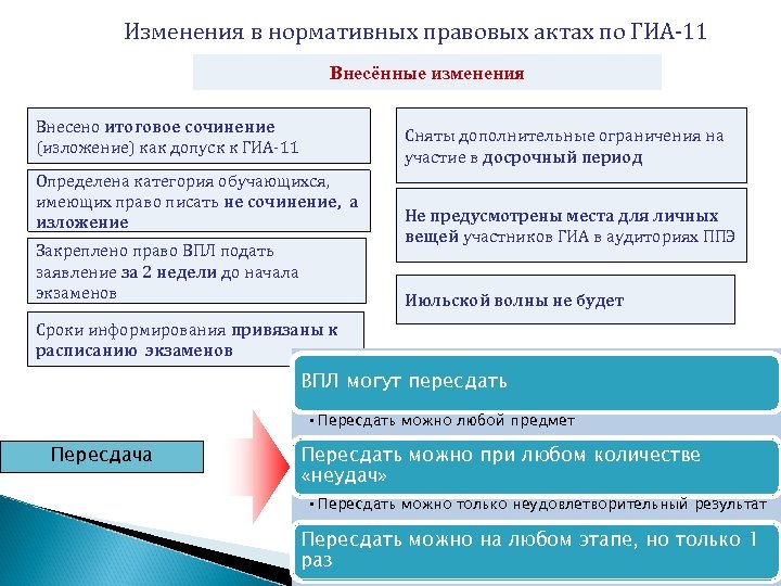 Изменения в нормативных правовых актах по ГИА-11 Внесённые изменения Внесено итоговое сочинение (изложение) как