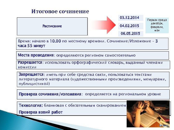 Итоговое сочинение 03. 12. 2014 Расписание 04. 02. 2015 06. 05. 2015 Первая среда