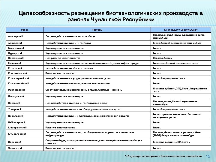 Целесообразность размещения биотехнологических производств в районах Чувашской Республики Район Ресурсы Биопродукт / Биокультура *
