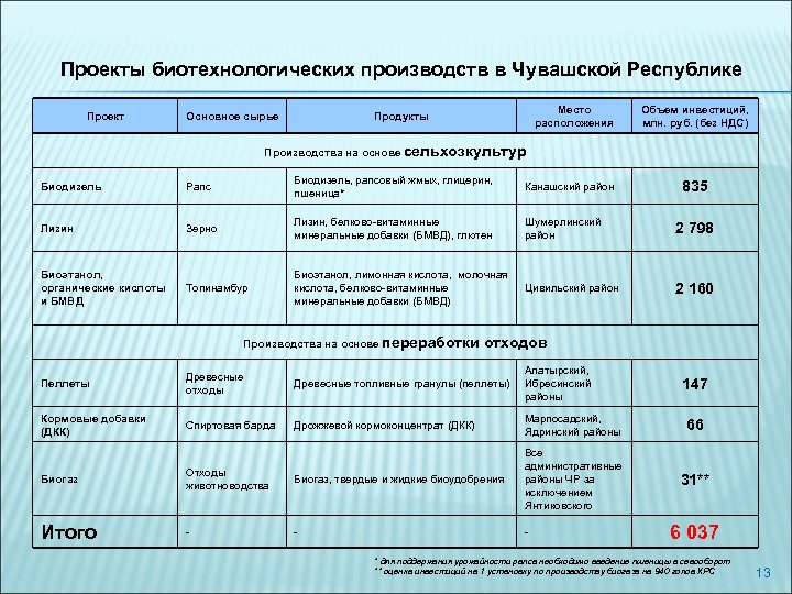 Проекты биотехнологических производств в Чувашской Республике Проект Основное сырье Место расположения Продукты Объем инвестиций,