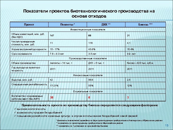 Показатели проектов биотехнологического производства на основе отходов Проект Пеллеты * ДКК ** Биогаз ***