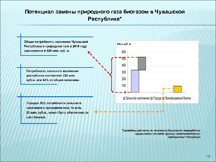 Потенциал замены природного газа биогазом в Чувашской Республике* Млн. куб. м *Приведены расчеты по