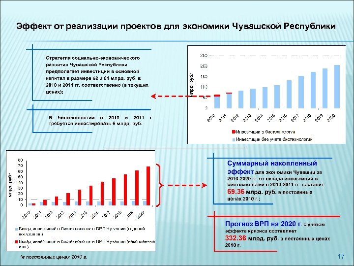Эффект от реализации проектов для экономики Чувашской Республики *в постоянных ценах 2010 г. 17