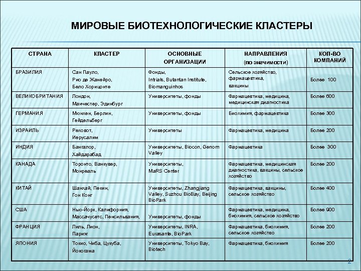  МИРОВЫЕ БИОТЕХНОЛОГИЧЕСКИЕ КЛАСТЕРЫ СТРАНА БРАЗИЛИЯ КЛАСТЕР ОСНОВНЫЕ ОРГАНИЗАЦИИ НАПРАВЛЕНИЯ (по значимости) КОЛ-ВО КОМПАНИЙ