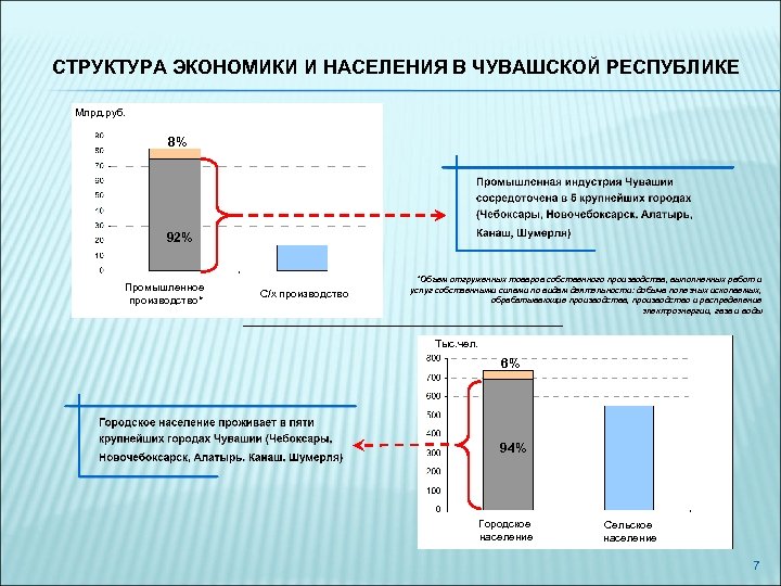 СТРУКТУРА ЭКОНОМИКИ И НАСЕЛЕНИЯ В ЧУВАШСКОЙ РЕСПУБЛИКЕ Млрд. руб. 8% 92% Промышленное производство* С/х