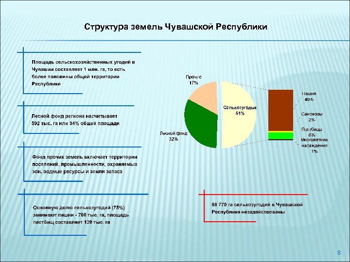 Структура чувашии