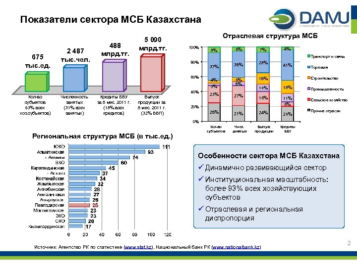 Показатели сектора МСБ Казахстана 675 тыс. ед. 2 487 тыс. чел. 488 млрд. тг.