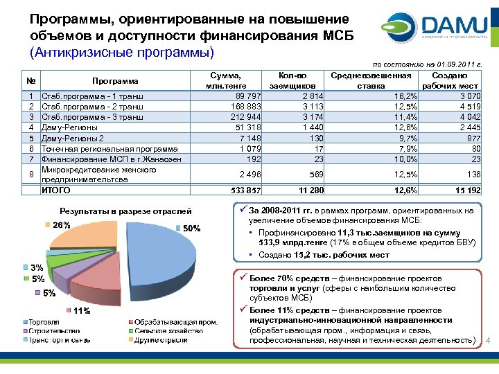 Программы, ориентированные на повышение объемов и доступности финансирования МСБ (Антикризисные программы) по состоянию на