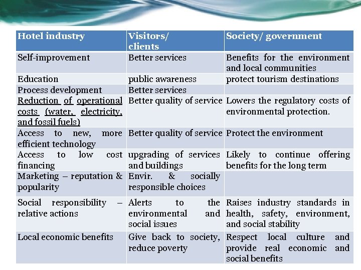 Hotel industry Visitors/ Society/ government clients BENEFITS OF ECO-CERTIFICATION Self-improvement Better services Benefits for