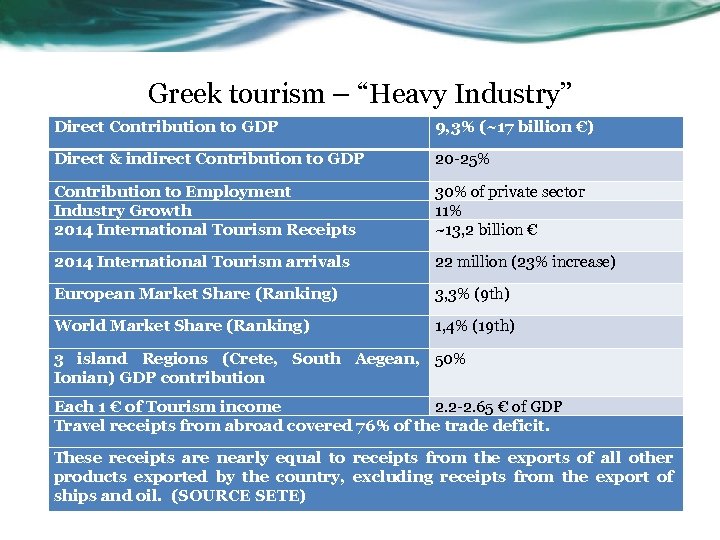 Greek tourism – “Heavy Industry” Direct Contribution to GDP 9, 3% (~17 billion €)