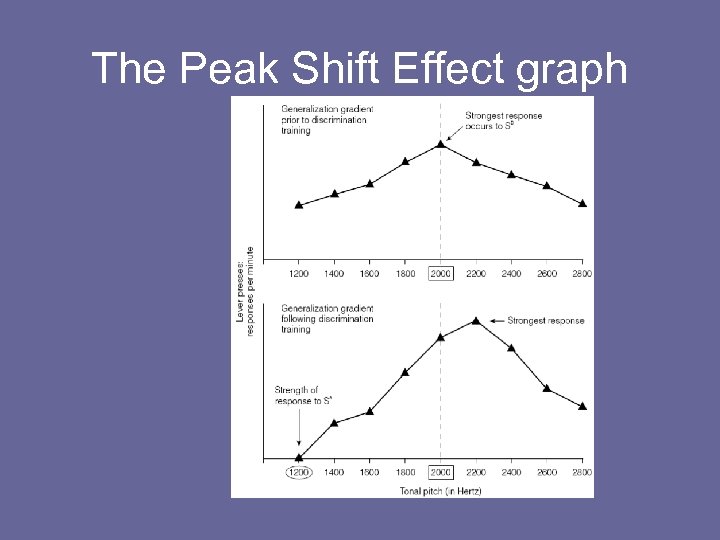 The Peak Shift Effect graph 