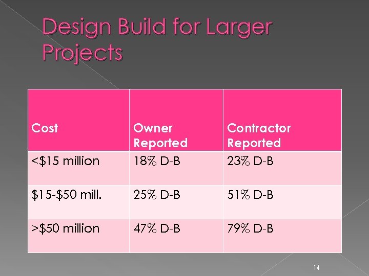 Design Build for Larger Projects Cost <$15 million Owner Reported 18% D-B Contractor Reported