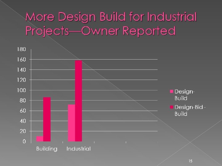 More Design Build for Industrial Projects—Owner Reported 15 