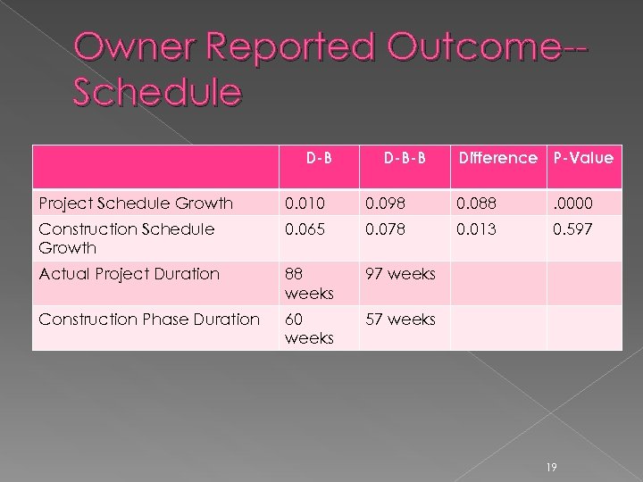 Owner Reported Outcome-Schedule D-B-B Difference P-Value Project Schedule Growth 0. 010 0. 098 0.