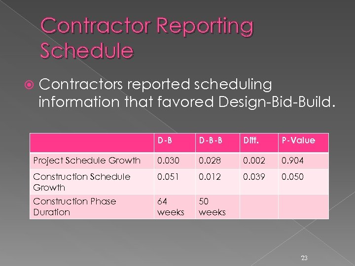 Contractor Reporting Schedule Contractors reported scheduling information that favored Design-Bid-Build. D-B-B Diff. P-Value Project