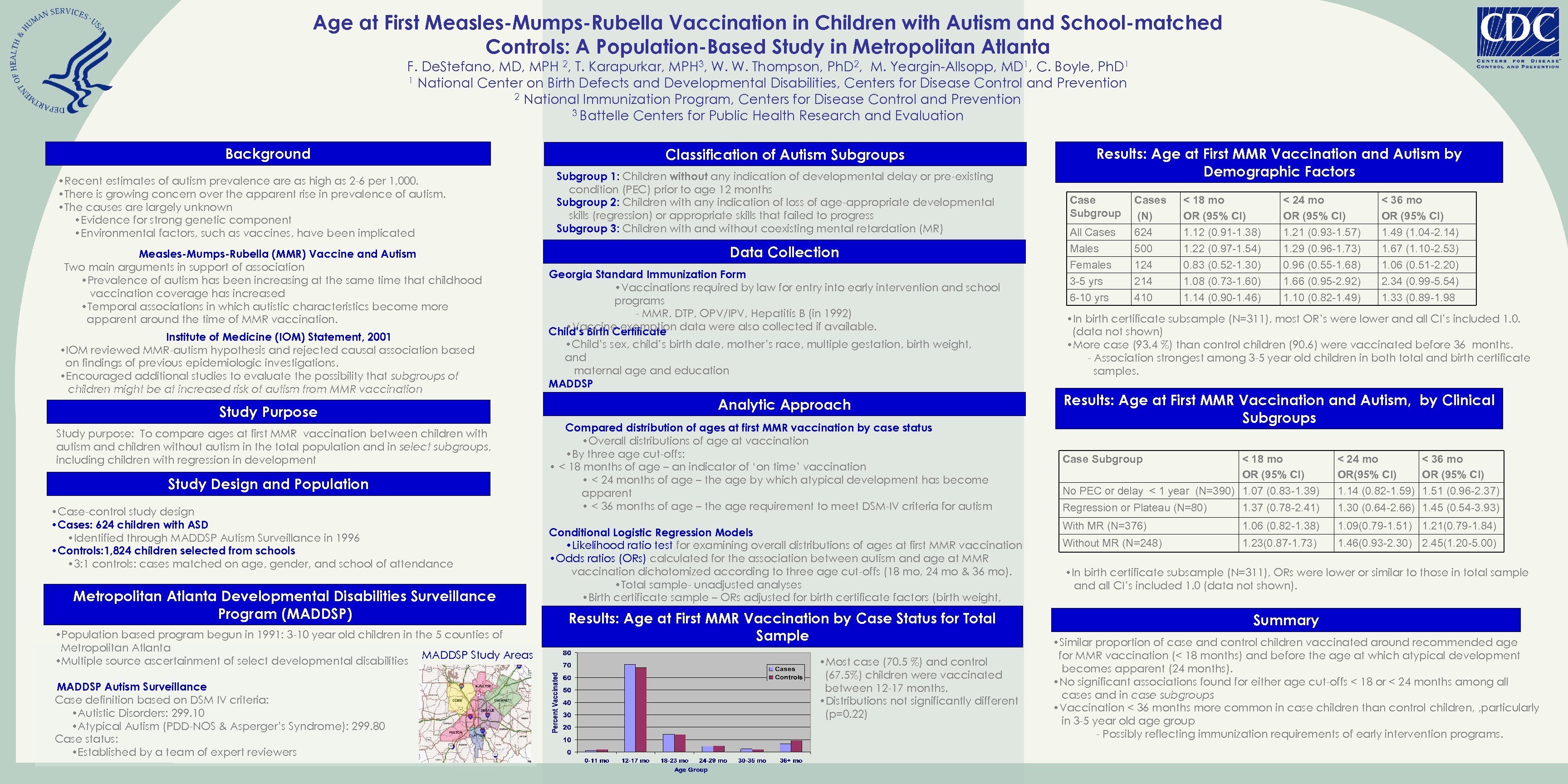 Age at First Measles-Mumps-Rubella Vaccination in Children with Autism and School-matched Controls: A Population-Based