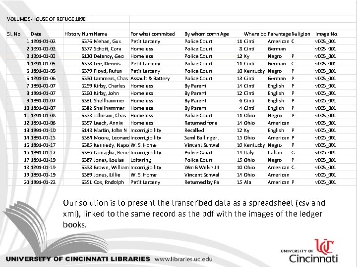 Our solution is to present the transcribed data as a spreadsheet (csv and xml),