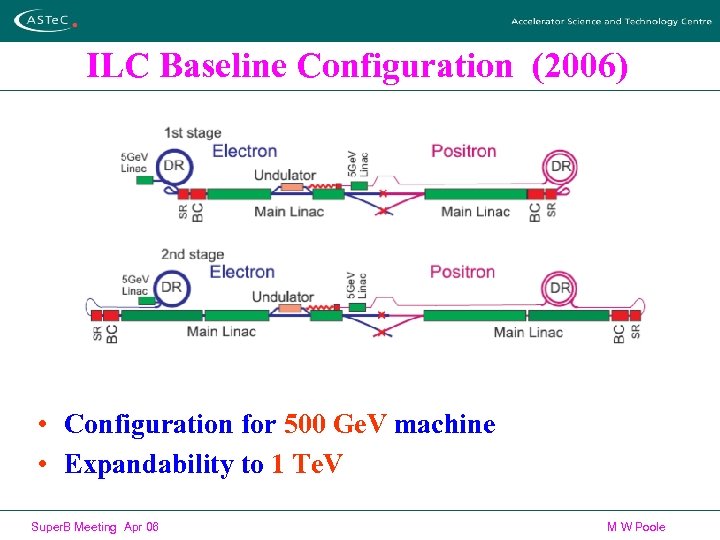 ILC Baseline Configuration (2006) • Configuration for 500 Ge. V machine • Expandability to
