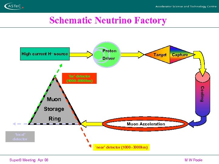 Schematic Neutrino Factory High current H– source Proton Target Driver Capture ‘far’ detector (5000–