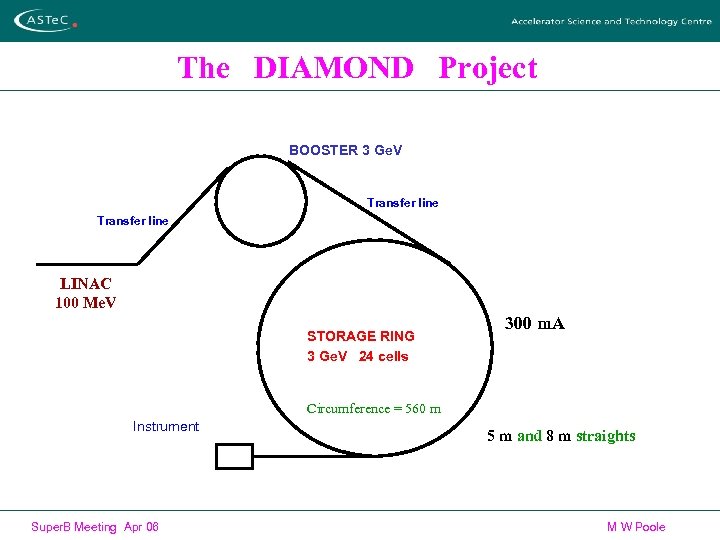 The DIAMOND Project BOOSTER 3 Ge. V Transfer line LINAC 100 Me. V STORAGE