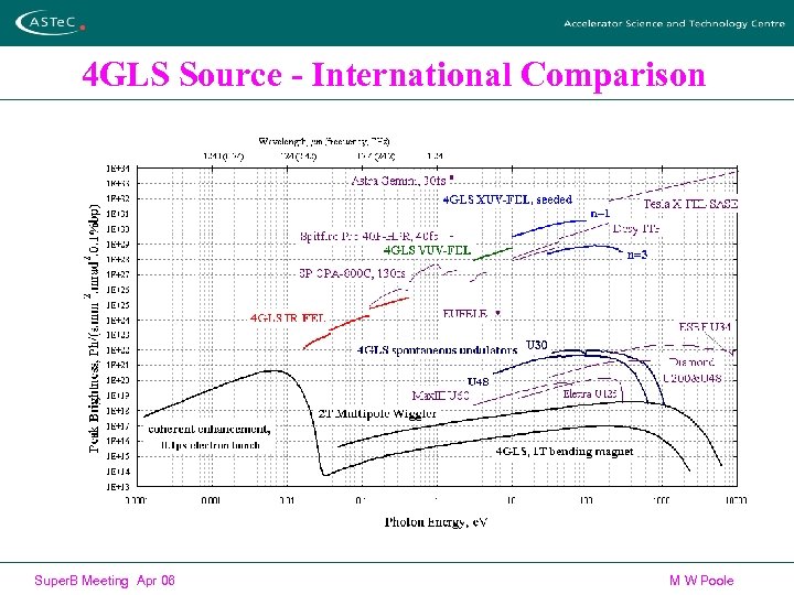 4 GLS Source - International Comparison Super. B Meeting Apr 06 M W Poole