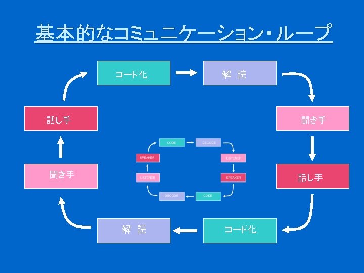 基本的なコミュニケーション・ループ コード化 解　読 話し手 聞き手 話し手 解　読 コード化 