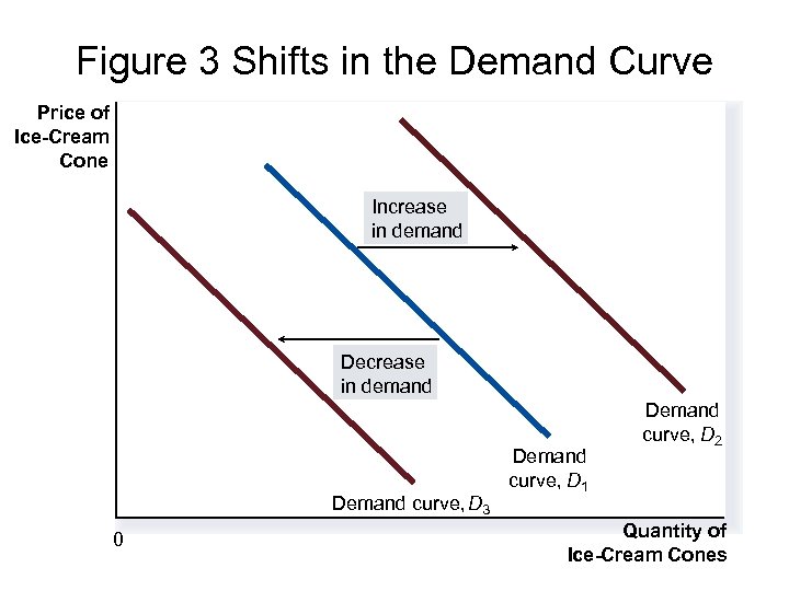 Figure 3 Shifts in the Demand Curve Price of Ice-Cream Cone Increase in demand
