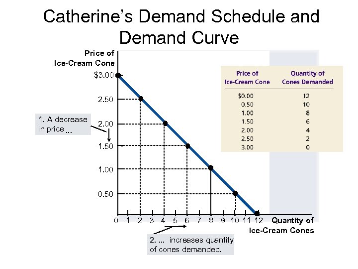 Catherine’s Demand Schedule and Demand Curve Price of Ice-Cream Cone $3. 00 2. 50