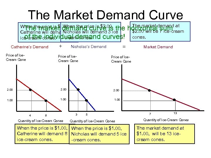 The Market Demand Curve When the price is $2. 00, the The market demand