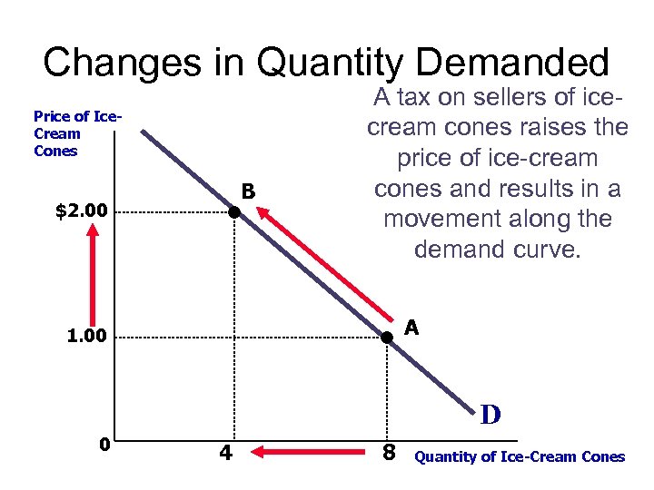 Changes in Quantity Demanded Price of Ice. Cream Cones B $2. 00 A tax