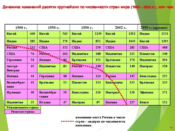 Динамика изменений десятки крупнейших по численности стран мира (1990 – 2050 гг. ), млн