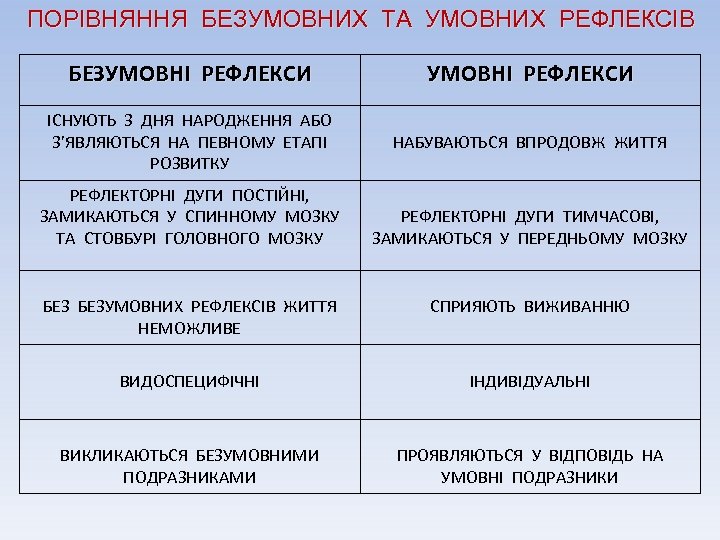 ПОРІВНЯННЯ БЕЗУМОВНИХ ТА УМОВНИХ РЕФЛЕКСІВ БЕЗУМОВНІ РЕФЛЕКСИ ІСНУЮТЬ З ДНЯ НАРОДЖЕННЯ АБО З’ЯВЛЯЮТЬСЯ НА