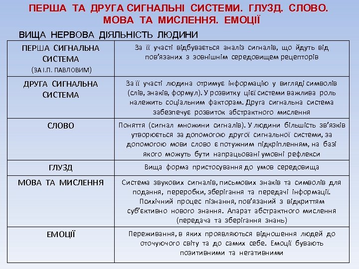 ПЕРША ТА ДРУГА СИГНАЛЬНІ СИСТЕМИ. ГЛУЗД. СЛОВО. МОВА ТА МИСЛЕННЯ. ЕМОЦІЇ ВИЩА НЕРВОВА ДІЯЛЬНІСТЬ