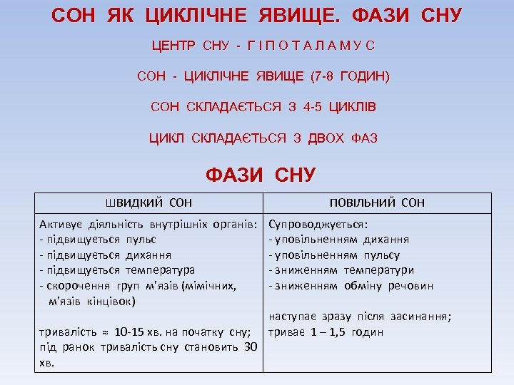 СОН ЯК ЦИКЛІЧНЕ ЯВИЩЕ. ФАЗИ СНУ ЦЕНТР СНУ - Г І П О Т