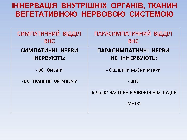 ІННЕРВАЦІЯ ВНУТРІШНІХ ОРГАНІВ, ТКАНИН ВЕГЕТАТИВНОЮ НЕРВОВОЮ СИСТЕМОЮ СИМПАТИЧНИЙ ВІДДІЛ ВНС СИМПАТИЧНІ НЕРВИ ІНЕРВУЮТЬ: ПАРАСИМПАТИЧНИЙ