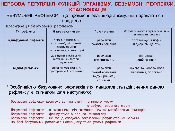 НЕРВОВА РЕГУЛЯЦІЯ ФУНКЦІЙ ОРГАНІЗМУ. БЕЗУМОВНІ РЕФЛЕКСИ. КЛАСИФІКАЦІЯ БЕЗУМОВНІ РЕФЛЕКСИ – це вроджені реакції організму,