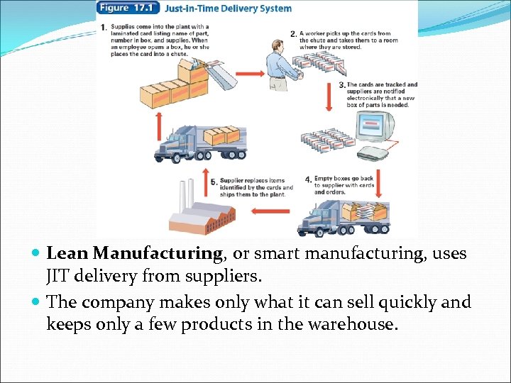  Lean Manufacturing, or smart manufacturing, uses JIT delivery from suppliers. The company makes