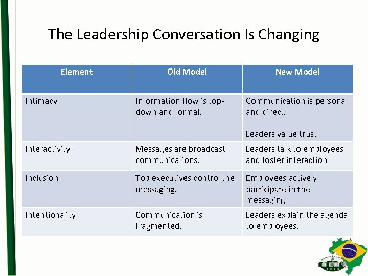 The Leadership Conversation Is Changing Element Intimacy Old Model Information flow is topdown and