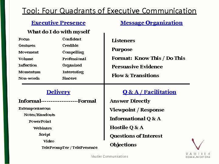 Tool: Four Quadrants of Executive Communication Executive Presence Message Organization What do I do