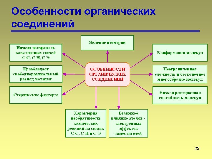 Особенности органических соединений 23 