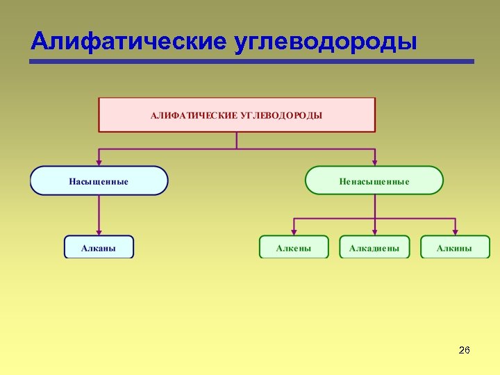Алифатические углеводороды 26 