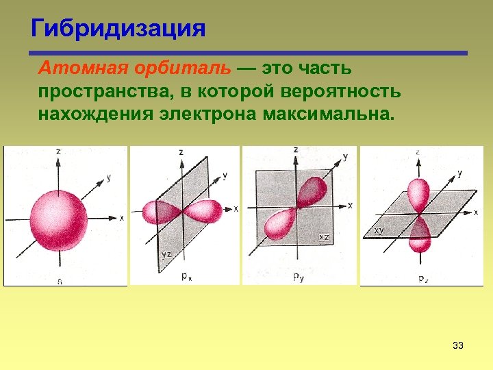 Гибридизация Атомная орбиталь — это часть пространства, в которой вероятность нахождения электрона максимальна. 33