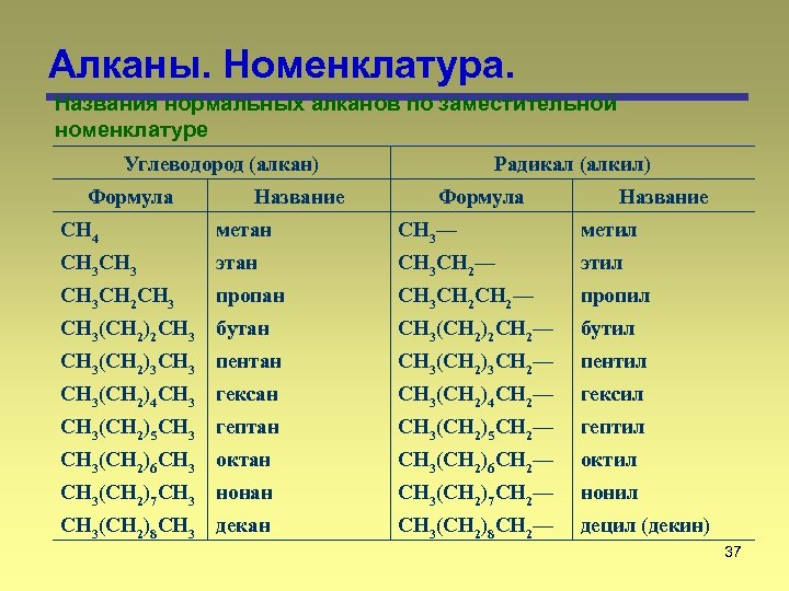 Алканы. Номенклатура. Названия нормальных алканов по заместительной номенклатуре Углеводород (алкан) Формула Название Радикал (алкил)