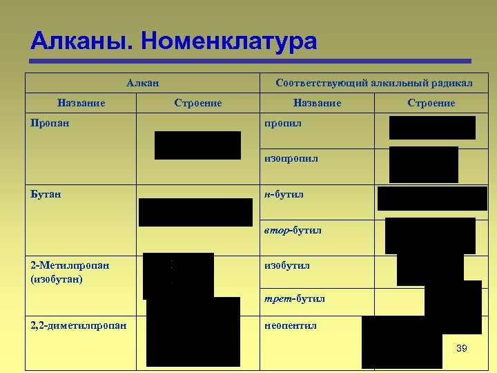 Алканы. Номенклатура Алкан Название Пропан Соответствующий алкильный радикал Строение Название Строение пропил изопропил Бутан