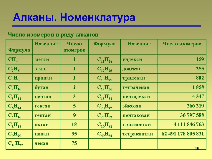 Алканы. Номенклатура Число изомеров в ряду алканов Название Формула Число изомеров Формула Название Число