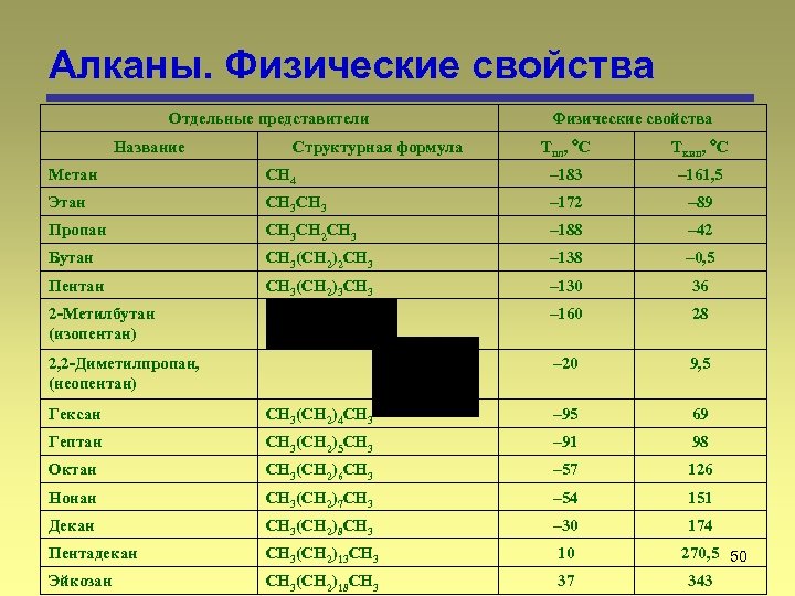 Алканы. Физические свойства Отдельные представители Название Структурная формула Физические свойства Tпл, С Tкип, С