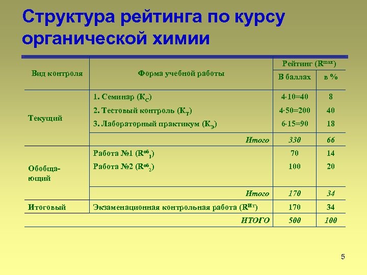 Структура рейтинга по курсу органической химии Рейтинг (Rmax) Вид контроля Форма учебной работы в%