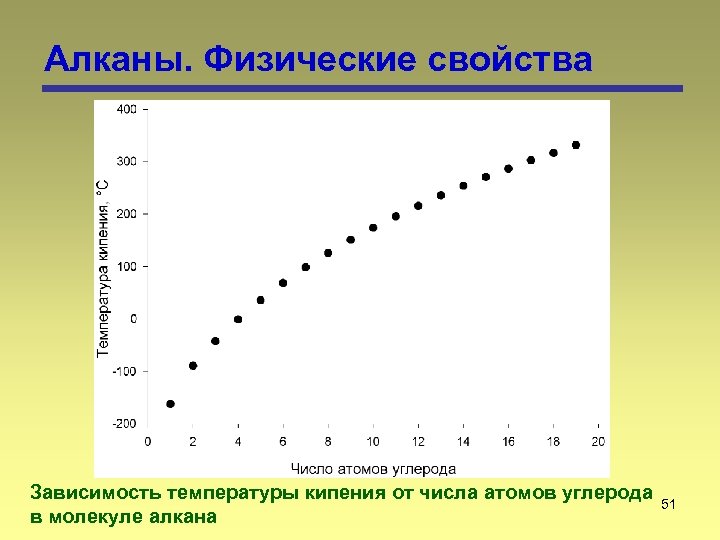 Алканы. Физические свойства Зависимость температуры кипения от числа атомов углерода 51 в молекуле алкана