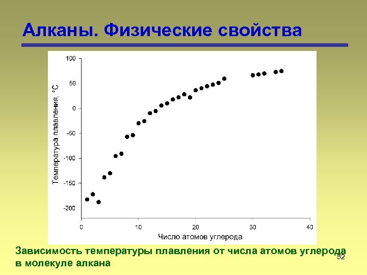Алканы. Физические свойства Зависимость температуры плавления от числа атомов углерода 52 в молекуле алкана