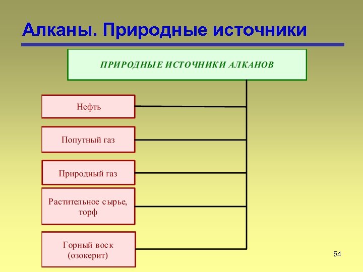 Алканы. Природные источники 54 
